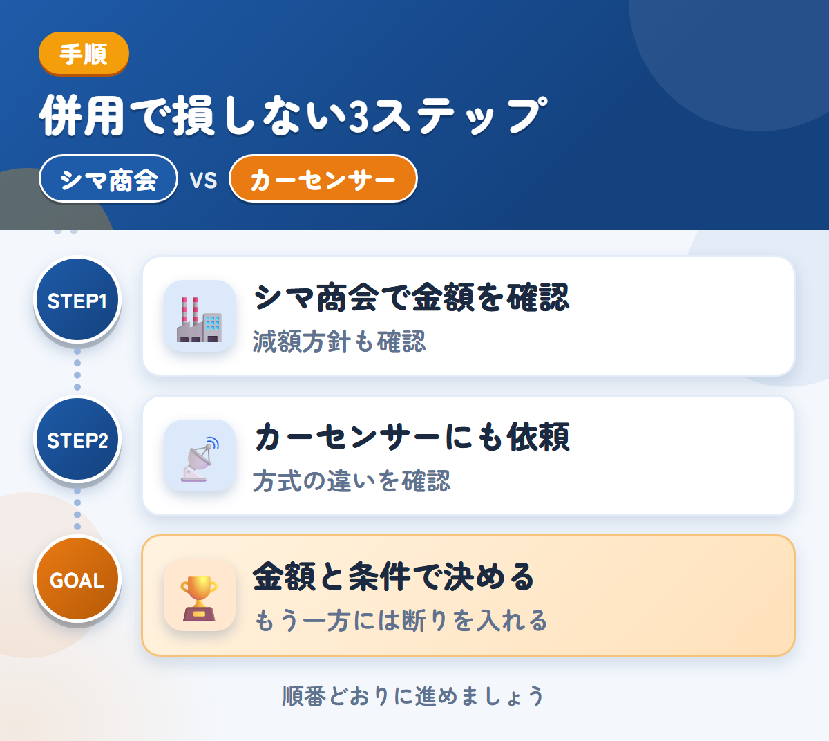 シマ商会とカーセンサーを併用する3ステップ。現地査定か電話確認かは、申込み時に決めましょう、方式の違いは、申込み前に確認しましょう、金額と条件で決める