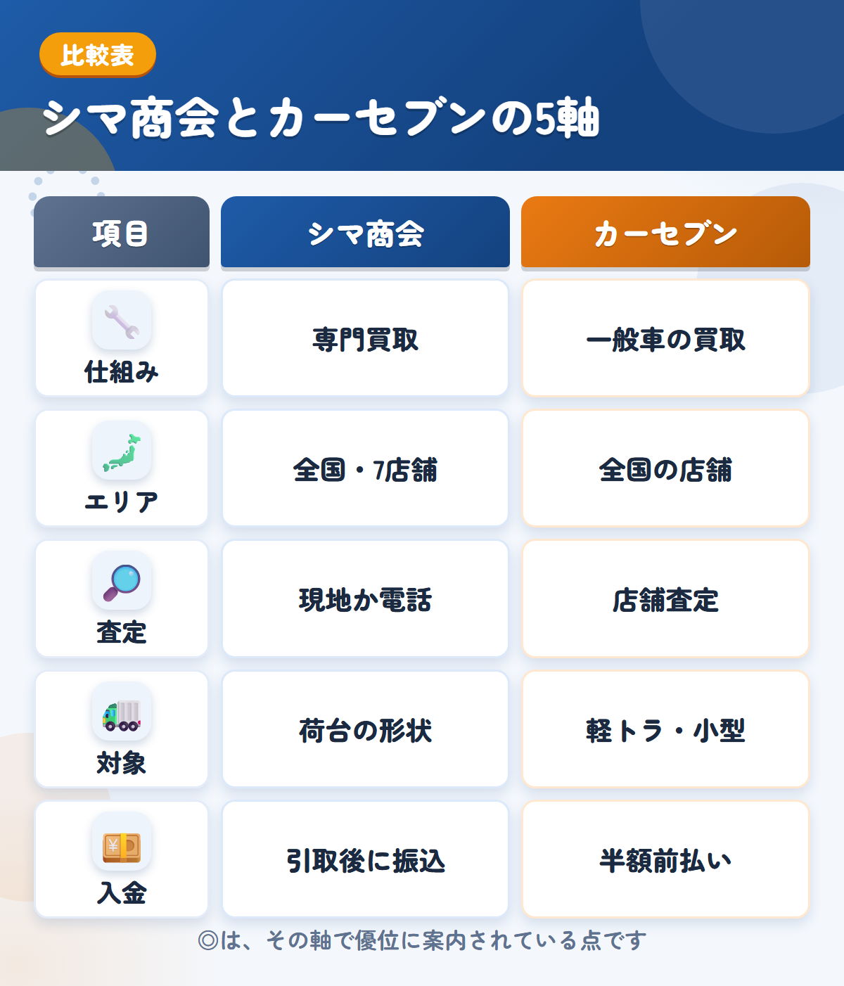 シマ商会とカーセブンの5軸比較表。仕組み、エリア、査定、対象、入金の違いを一覧にした図解