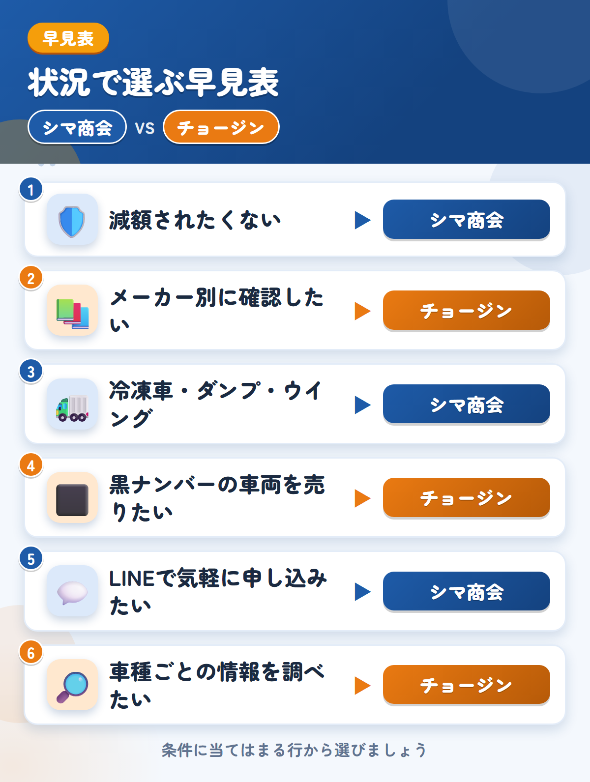 シマ商会とチョージンの選び方の早見表。減額されたくないならシマ商会、メーカー別に確認したいならチョージン
