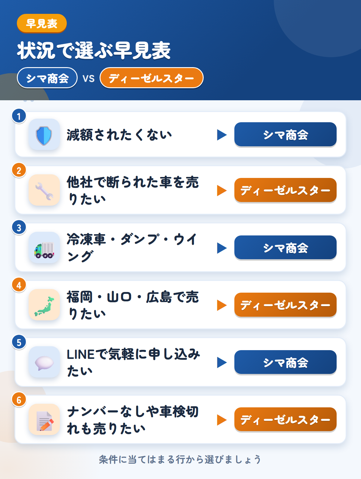 シマ商会とディーゼルスターの選び方の早見表。減額されたくないならシマ商会、他社で断られた車を売りたいならディーゼルスター