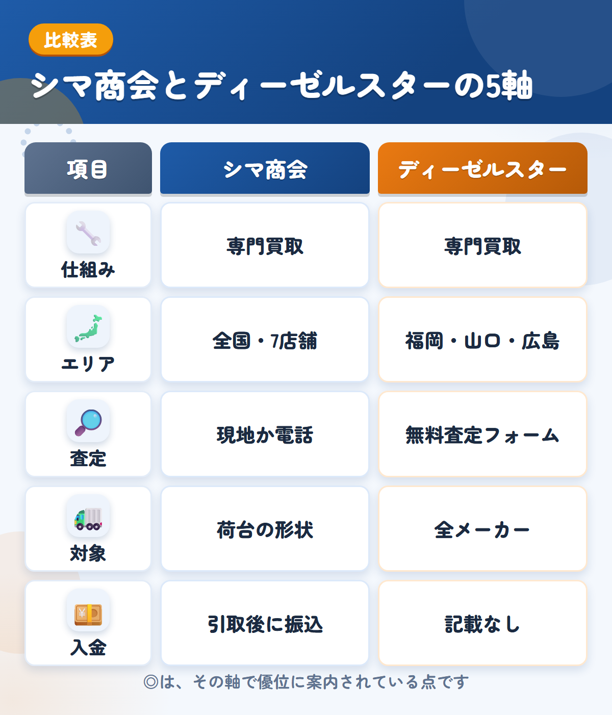 シマ商会とディーゼルスターの5軸比較表。仕組み、エリア、査定、対象、入金の違いを一覧にした図解