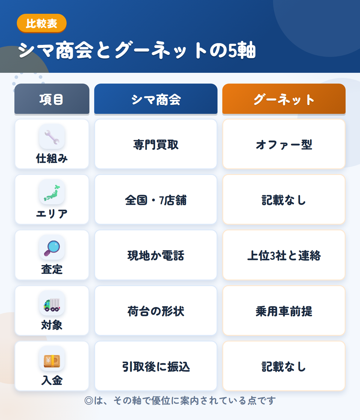 シマ商会とグーネットの5軸比較表。仕組み、エリア、査定、対象、入金の違いを一覧にした図解