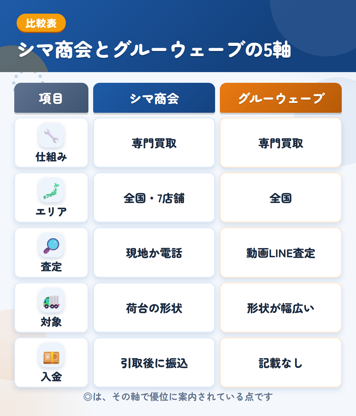 シマ商会とグルーウェーブの5軸比較表。仕組み、エリア、査定、対象、入金の違いを一覧にした図解