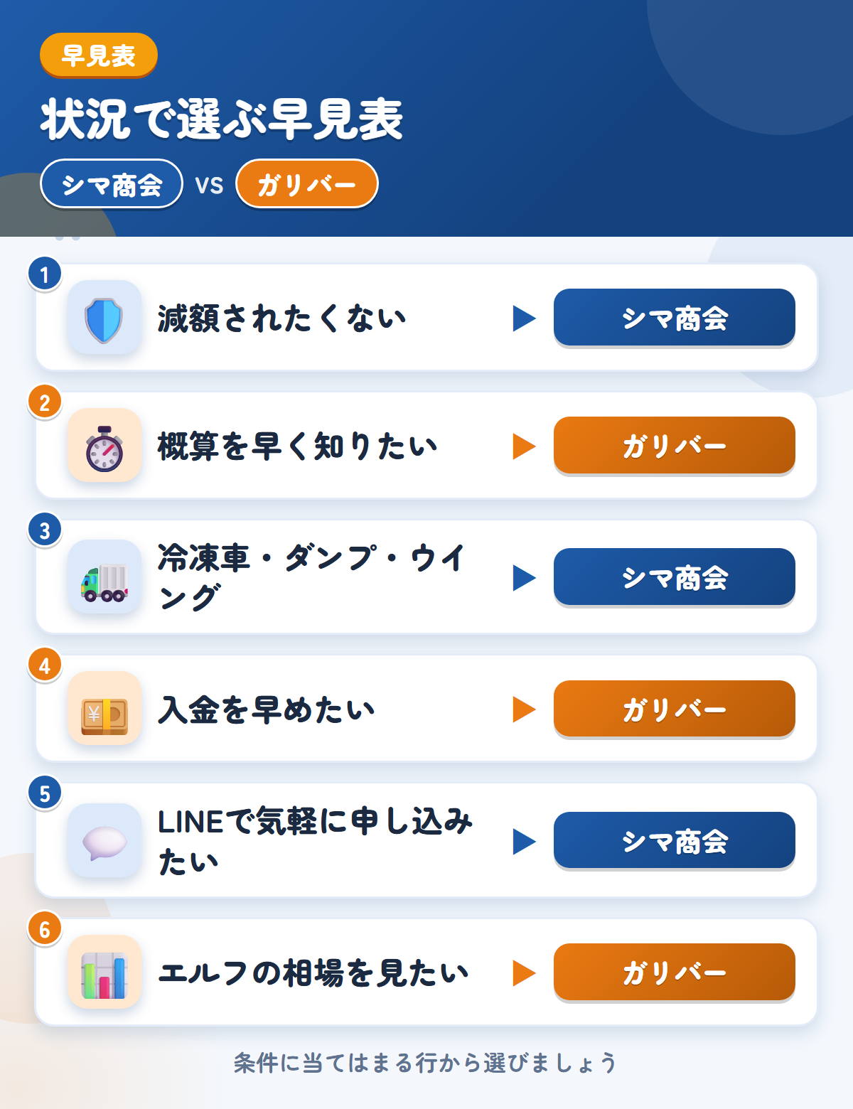 シマ商会とガリバーの選び方の早見表。減額されたくないならシマ商会、概算を早く知りたいならガリバー