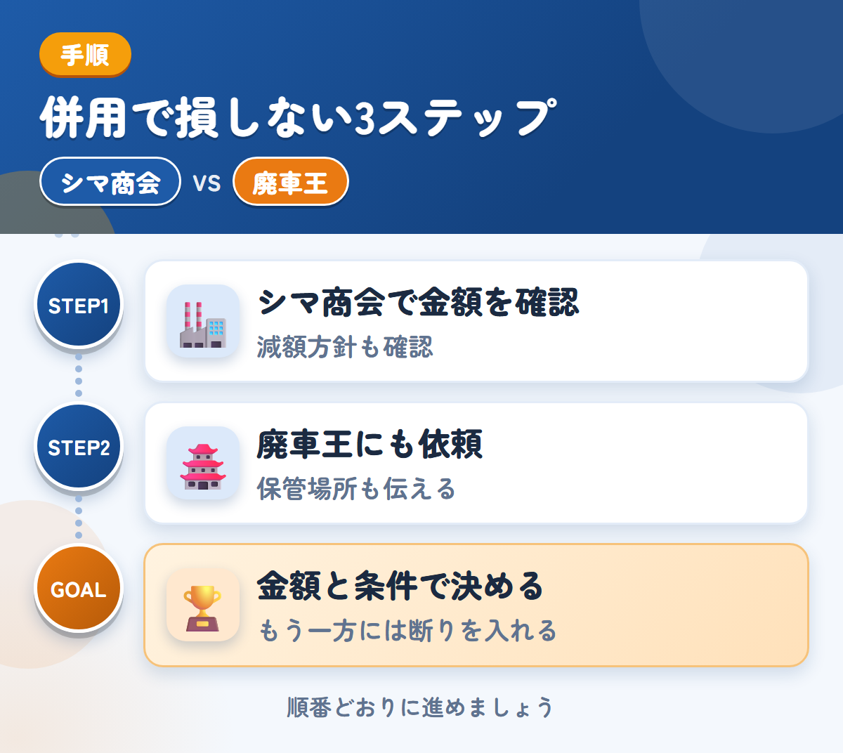 シマ商会と廃車王を併用する3ステップ。現地査定か電話確認かは、申込み時に決めましょう、保管場所の状況も、このときに伝えましょう、金額と条件で決める