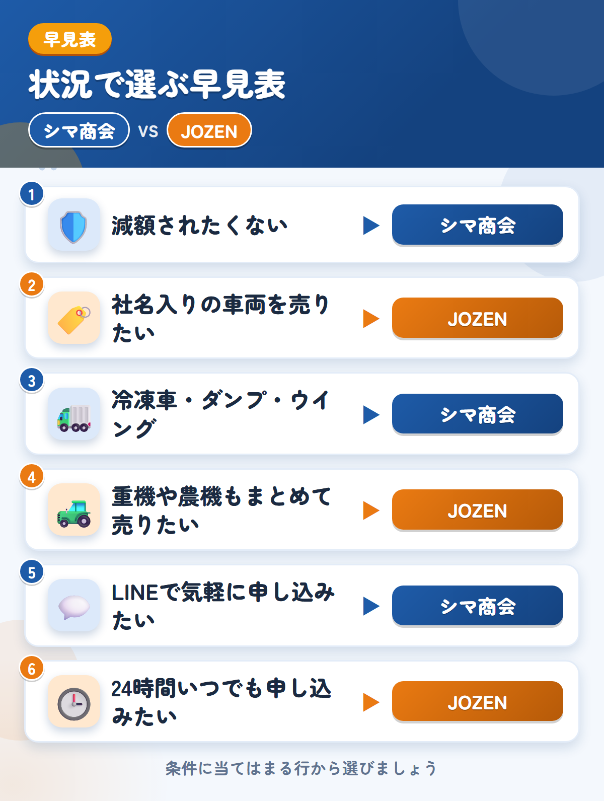 シマ商会とJOZENの選び方の早見表。減額されたくないならシマ商会、社名入りの車両を売りたいならJOZEN