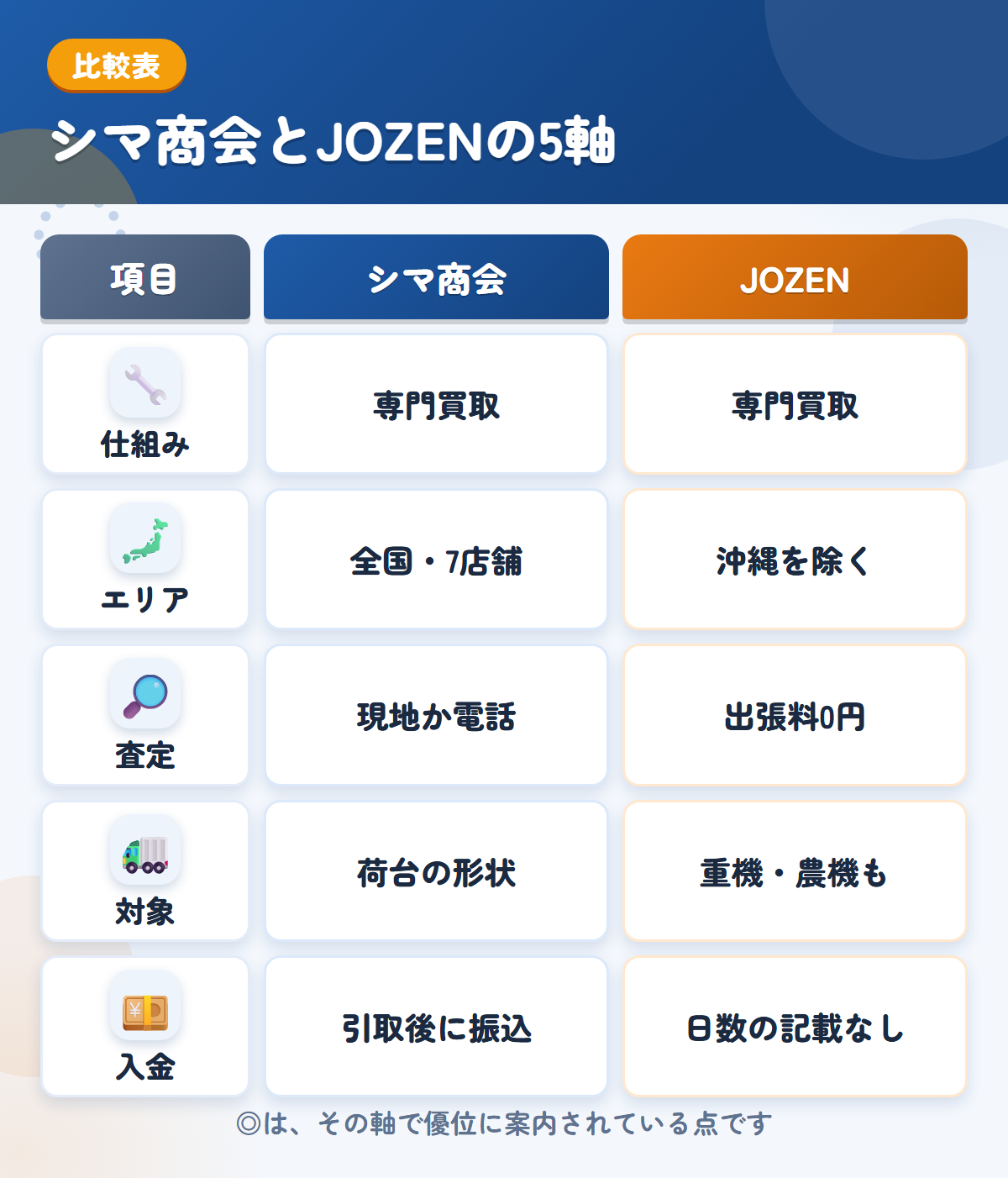 シマ商会とJOZENの5軸比較表。仕組み、エリア、査定、対象、入金の違いを一覧にした図解