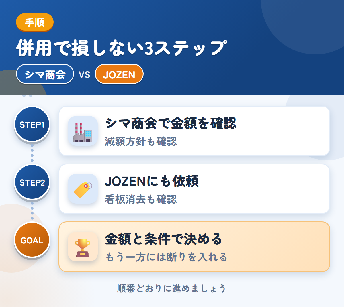 シマ商会とJOZENを併用する3ステップ。現地査定か電話確認かは、申込み時に決めましょう、社名入りの車両は、看板消去の範囲も聞きましょう、金額と条件で決める