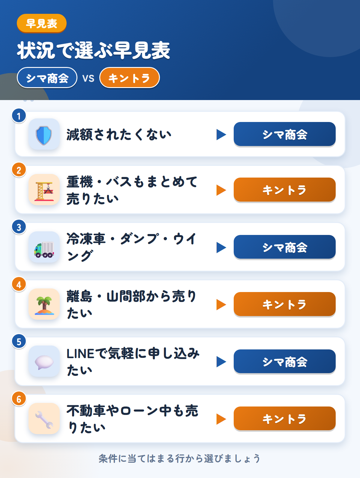 シマ商会とキントラの選び方の早見表。減額されたくないならシマ商会、重機やバスもまとめて売りたいならキントラ