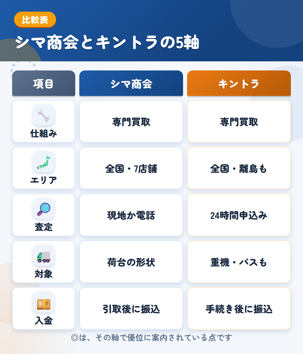 シマ商会とキントラの5軸比較表。仕組み、エリア、査定、対象、入金の違いを一覧にした図解