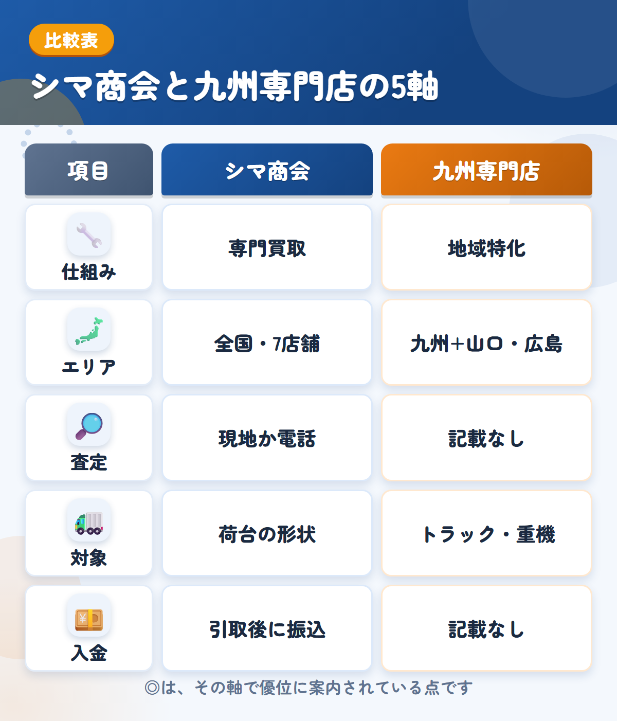シマ商会と九州専門店の5軸比較表。仕組み、エリア、査定、対象、入金の違いを一覧にした図解