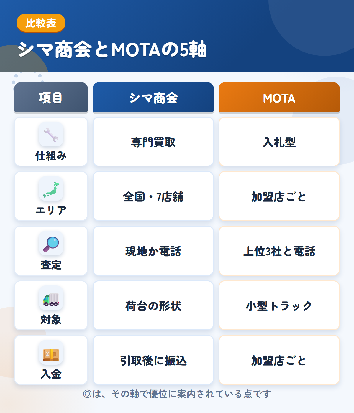 シマ商会とMOTAの5軸比較表。仕組み、エリア、査定、対象、入金の違いを一覧にした図解