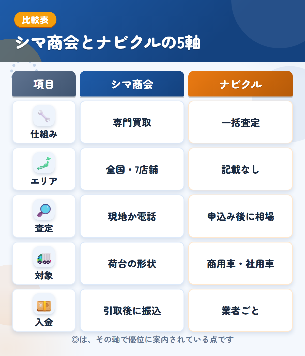 シマ商会とナビクルの5軸比較表。仕組み、エリア、査定、対象、入金の違いを一覧にした図解
