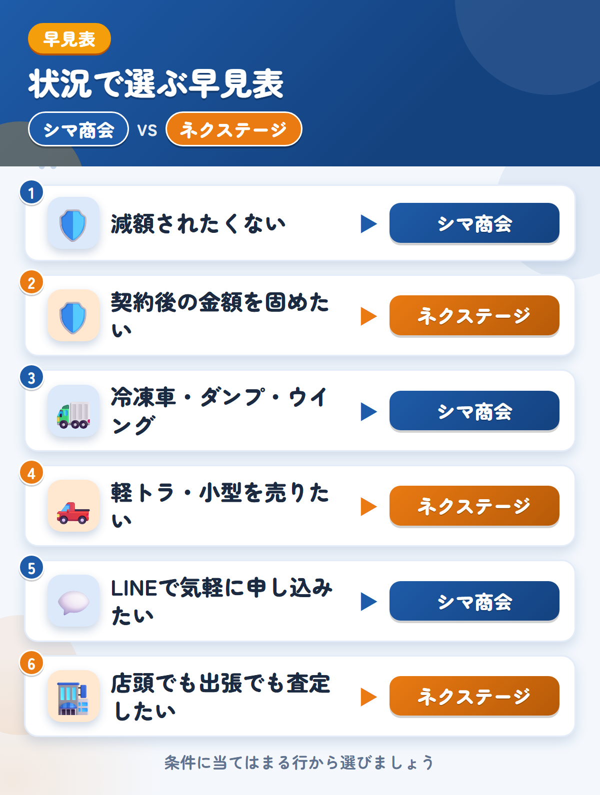 シマ商会とネクステージの選び方の早見表。減額されたくないならシマ商会、契約後の金額を固めたいならネクステージ