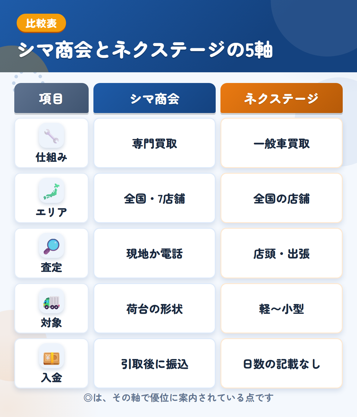 シマ商会とネクステージの5軸比較表。仕組み、エリア、査定、対象、入金の違いを一覧にした図解