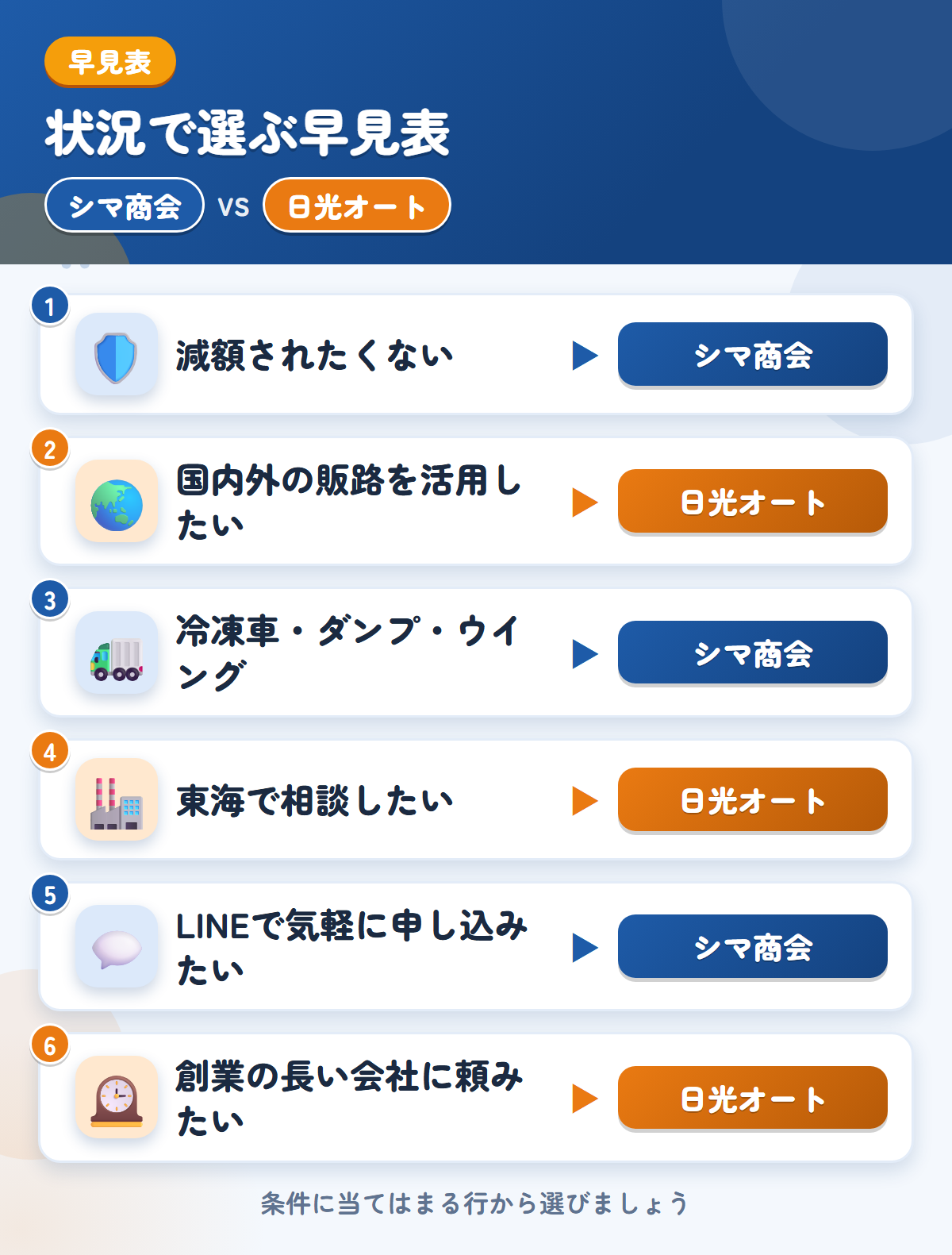 シマ商会と日光オートの選び方の早見表。減額されたくないならシマ商会、国内外の販路を活用したいなら日光オート