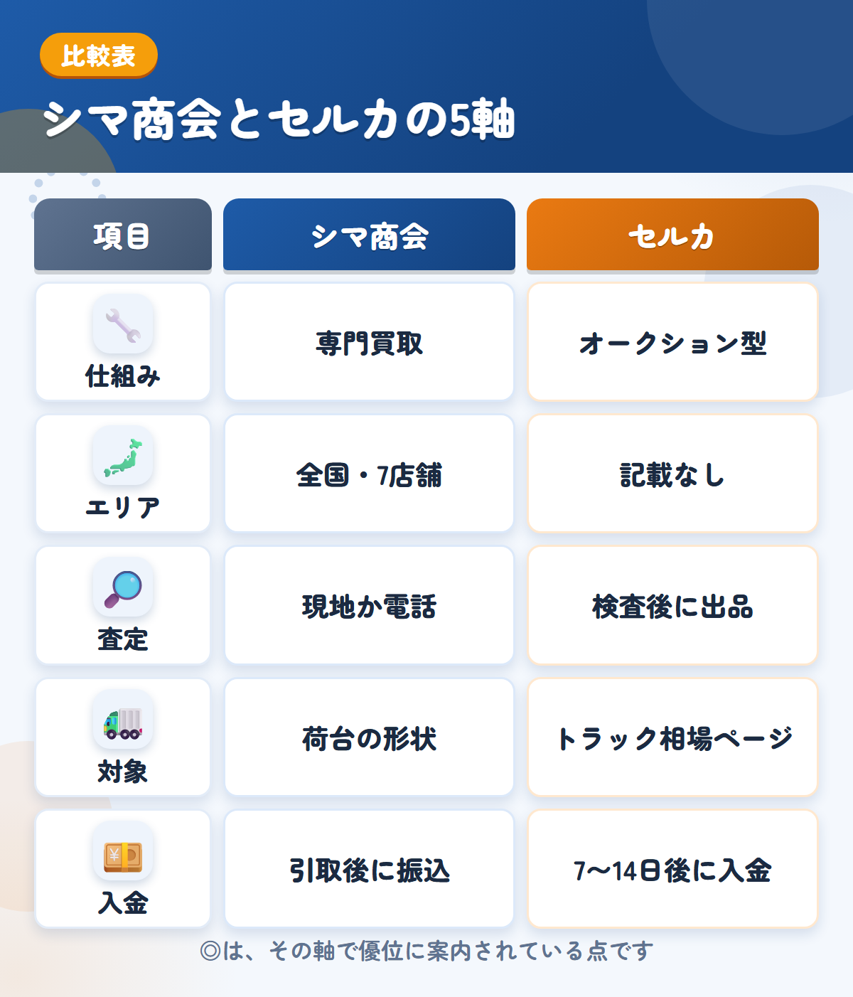 シマ商会とセルカの5軸比較表。仕組み、エリア、査定、対象、入金の違いを一覧にした図解