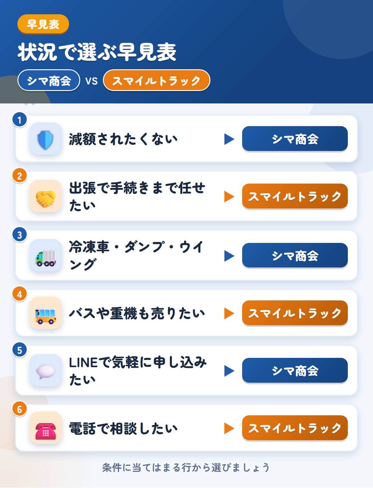 シマ商会とスマイルトラックの選び方の早見表。減額されたくないならシマ商会、出張で手続きまで任せたいならスマイルトラック