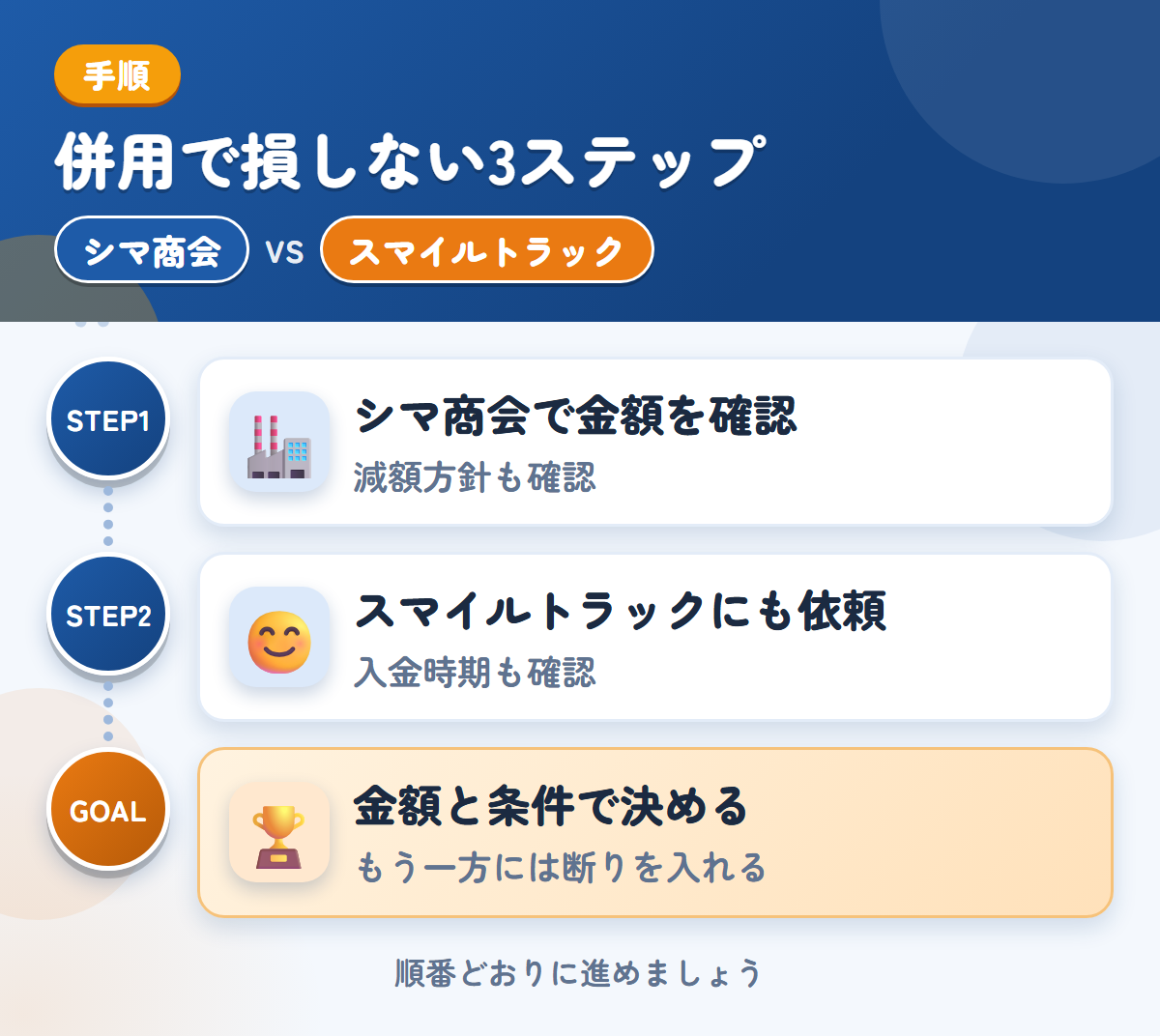 シマ商会とスマイルトラックを併用する3ステップ。現地査定か電話確認かは、申込み時に決めましょう、入金の時期は、このときに聞きましょう、金額と条件で決める