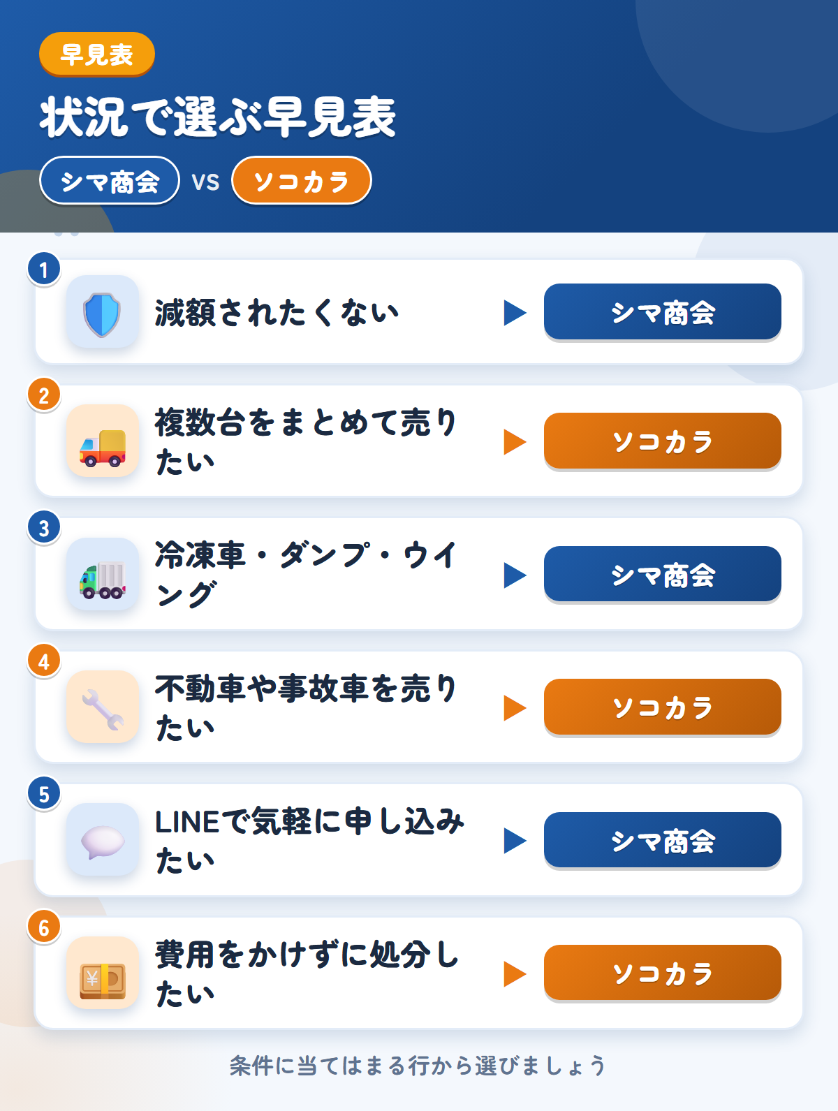 シマ商会とソコカラの選び方の早見表。減額されたくないならシマ商会、複数台をまとめて売りたいならソコカラ