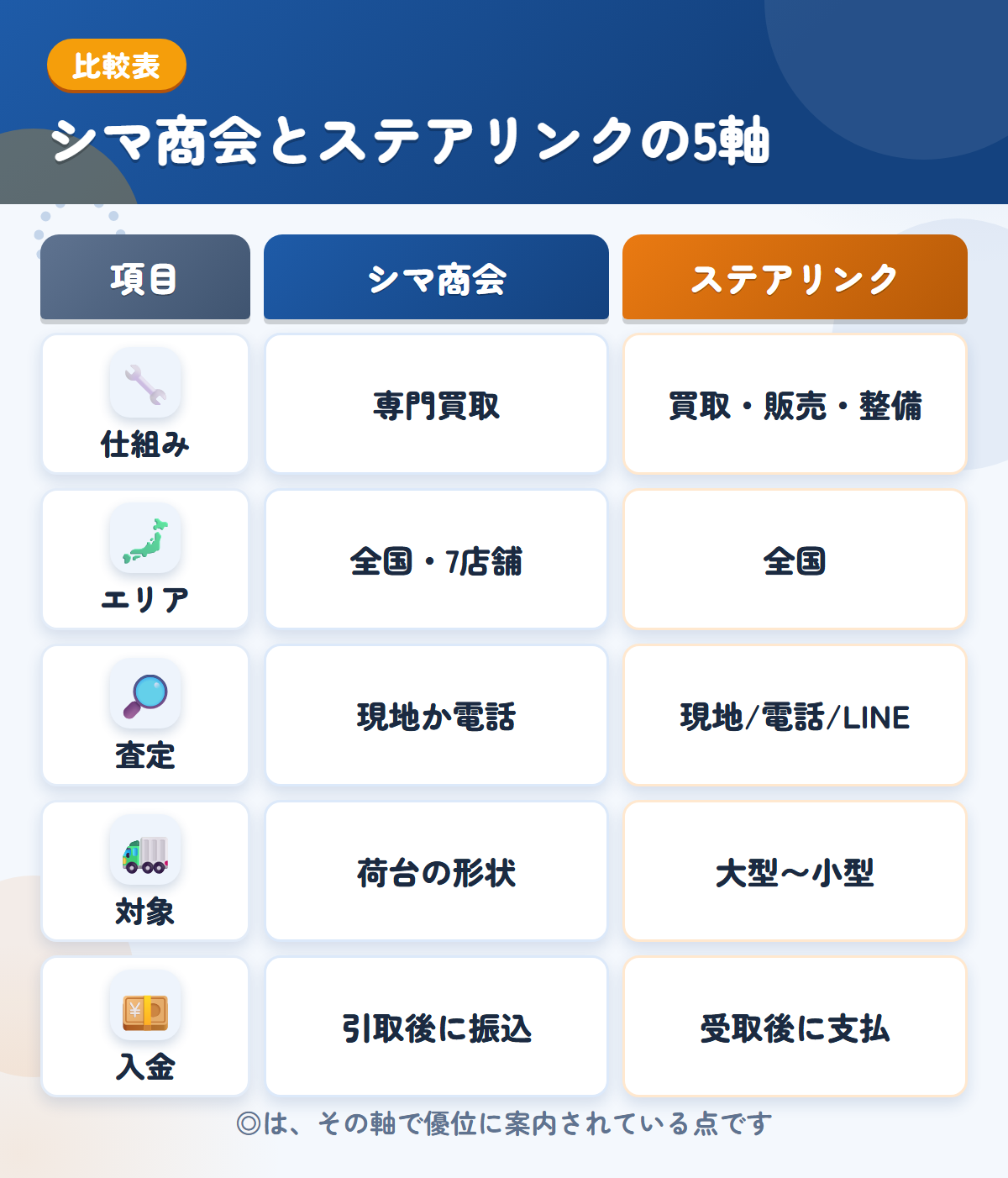 シマ商会とステアリンクの5軸比較表。仕組み、エリア、査定、対象、入金の違いを一覧にした図解