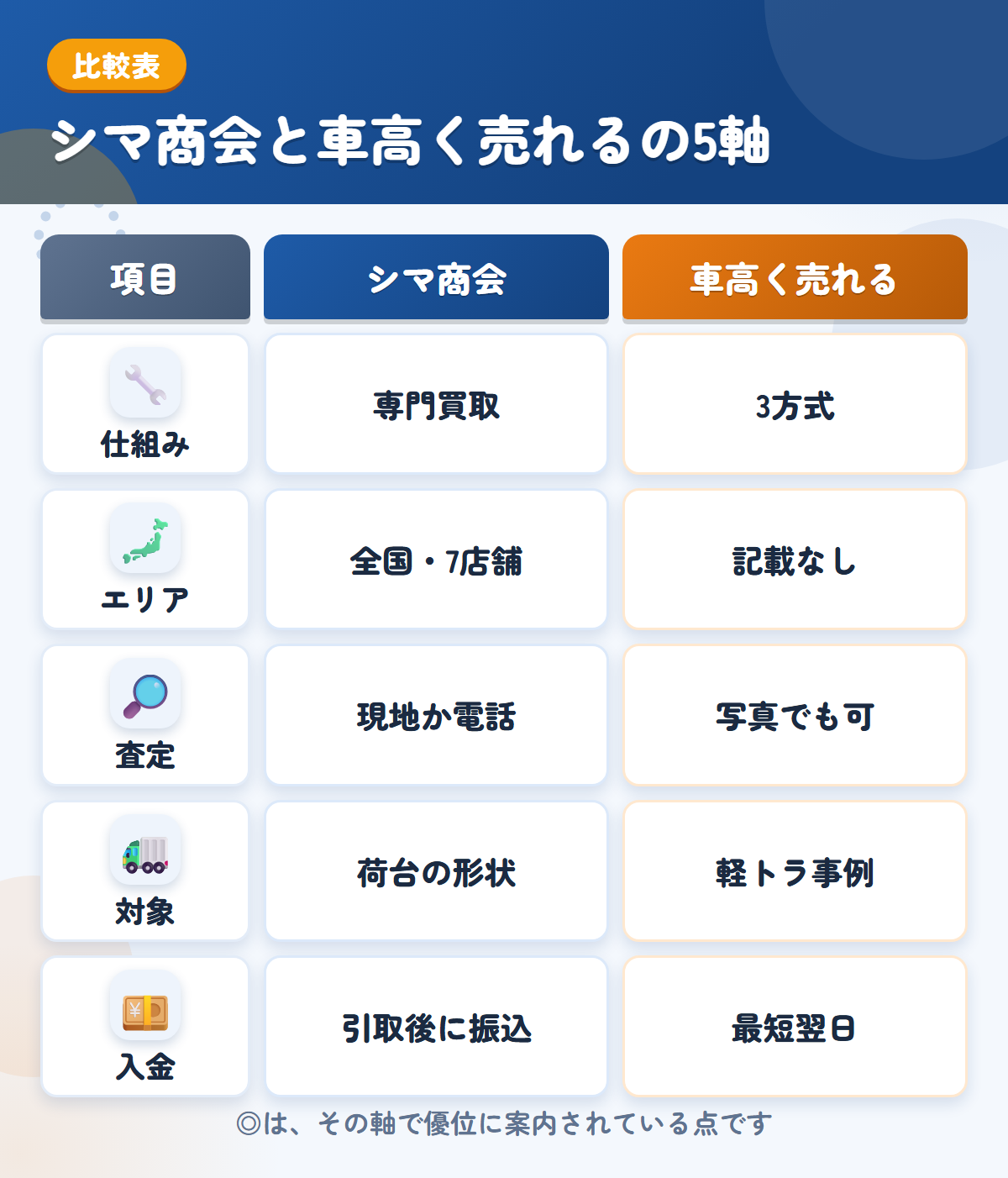 シマ商会と車高く売れるの5軸比較表。仕組み、エリア、査定、対象、入金の違いを一覧にした図解