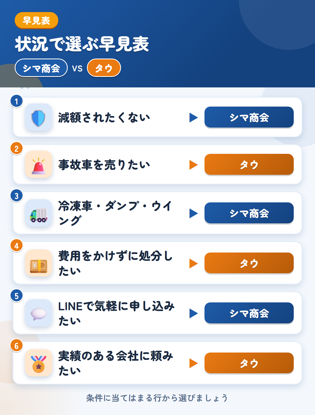 シマ商会とタウの選び方の早見表。減額されたくないならシマ商会、事故車を売りたいならタウ