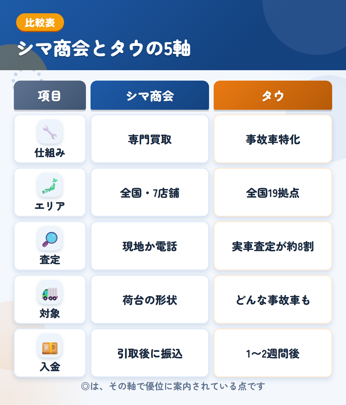 シマ商会とタウの5軸比較表。仕組み、エリア、査定、対象、入金の違いを一覧にした図解