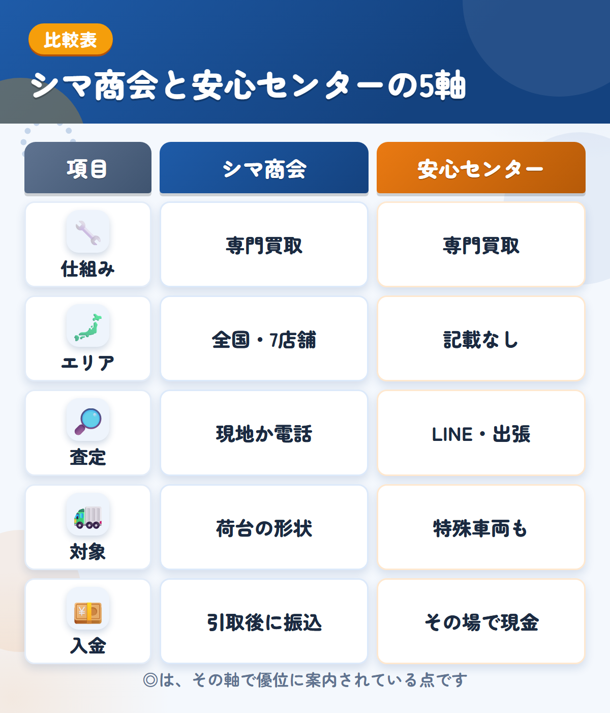 シマ商会と安心センターの5軸比較表。仕組み、エリア、査定、対象、入金の違いを一覧にした図解