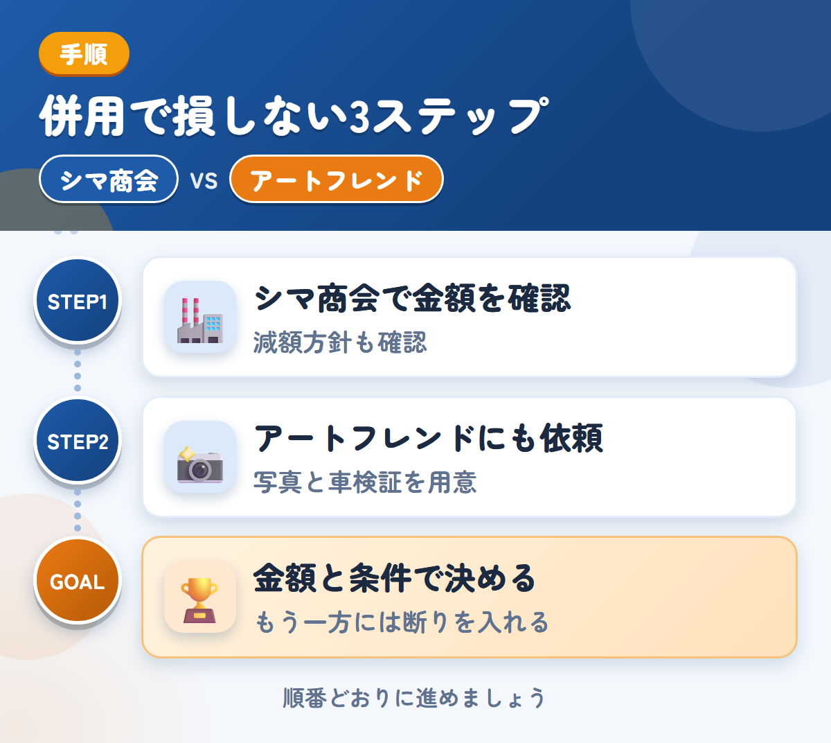 シマ商会とアートフレンドを併用する3ステップ。現地査定か電話確認かは、申込み時に決めましょう、写真は、車両の状態がわかるものを用意しましょう、金額と条件で決める
