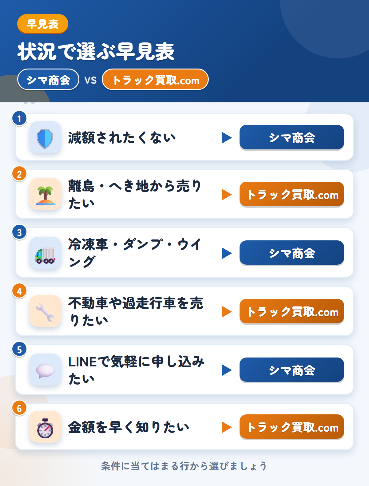 シマ商会とトラック買取.comの選び方の早見表。減額されたくないならシマ商会、離島・へき地から売りたいならトラック買取.com
