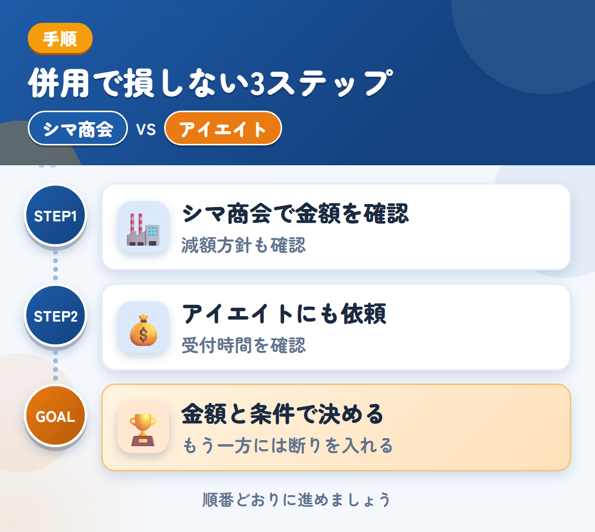 シマ商会とアイエイトを併用する3ステップ。現地査定か電話確認かは、申込み時に決めましょう、受付時間は、申込み前に確認しましょう、金額と条件で決める