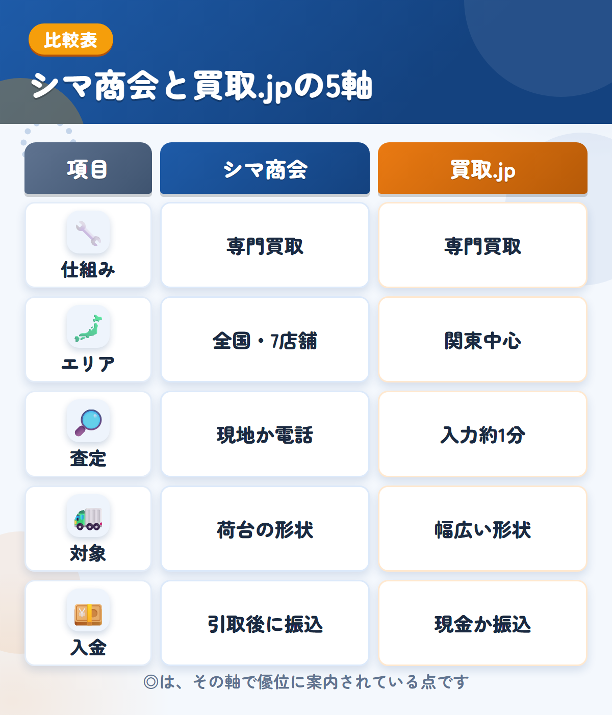 シマ商会と買取.jpの5軸比較表。仕組み、エリア、査定、対象、入金の違いを一覧にした図解