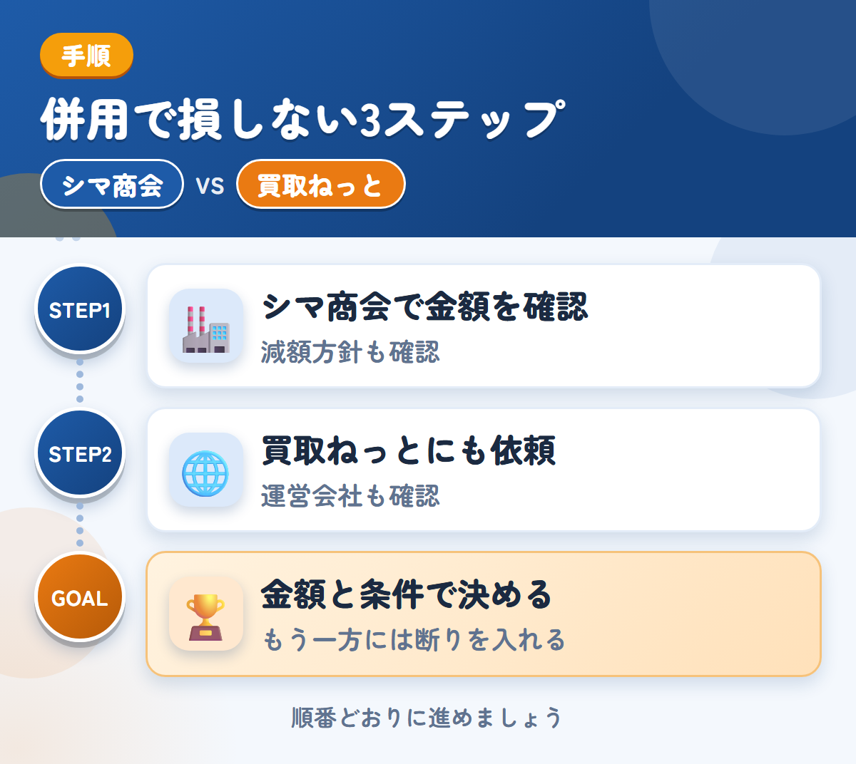 シマ商会と買取ねっとを併用する3ステップ。現地査定か電話確認かは、申込み時に決めましょう、運営会社とキャンセル規定も、このときに聞きましょう、金額と条件で決める