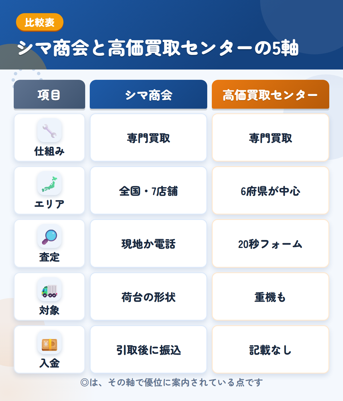 シマ商会と高価買取センターの5軸比較表。仕組み、エリア、査定、対象、入金の違いを一覧にした図解