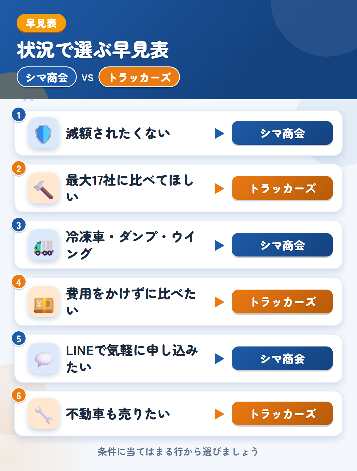 シマ商会とトラッカーズの選び方の早見表。減額されたくないならシマ商会、最大17社に比べてほしいならトラッカーズ