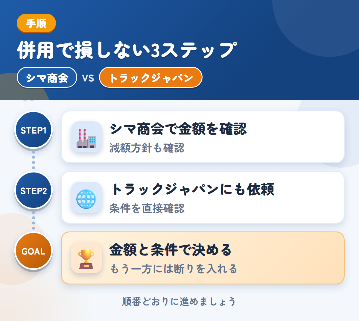 シマ商会とトラックジャパンを併用する3ステップ。現地査定か電話確認かは、申込み時に決めましょう、公式で確認できていないため、条件は直接聞きましょう、金額と条件で決める