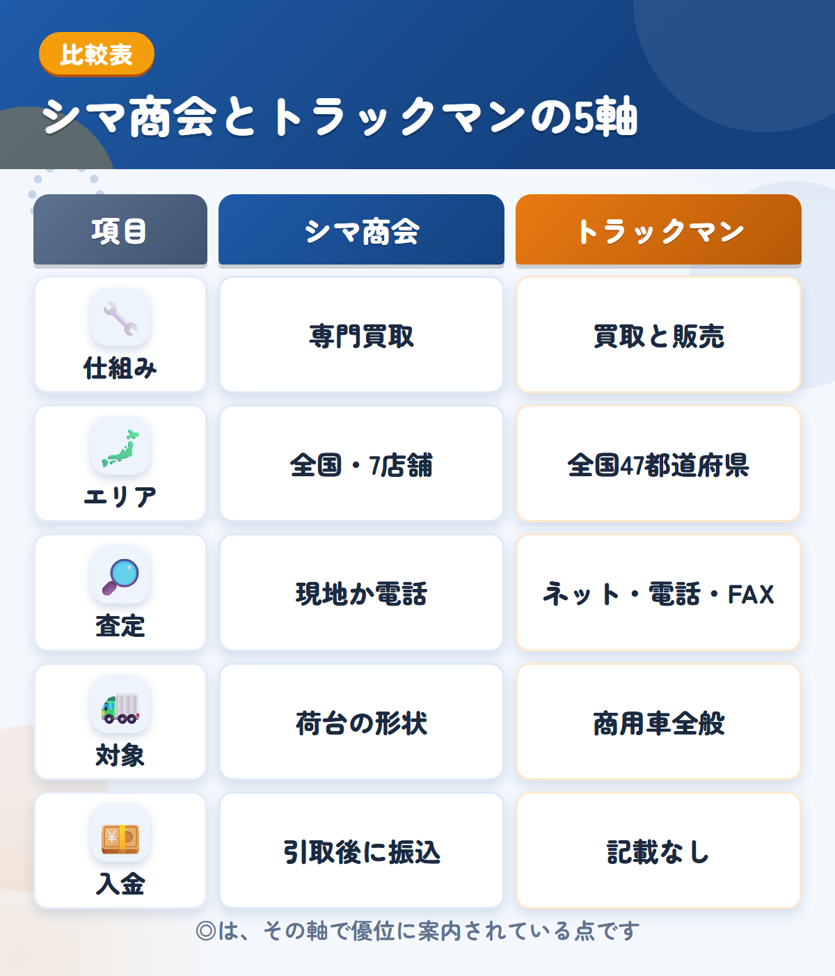シマ商会とトラックマンの5軸比較表。仕組み、エリア、査定、対象、入金の違いを一覧にした図解