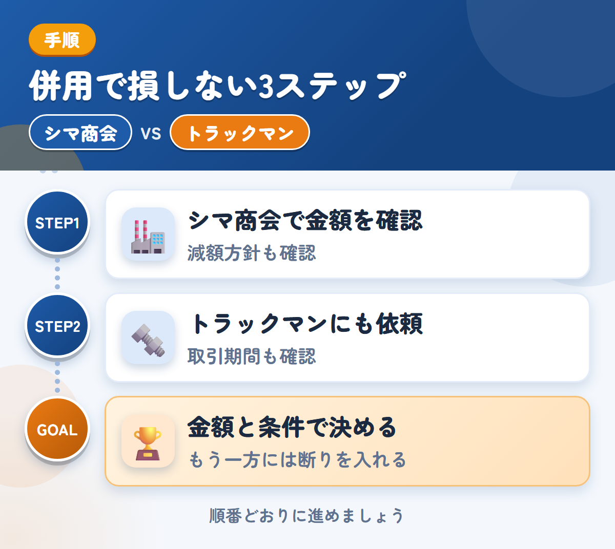 シマ商会とトラックマンを併用する3ステップ。現地査定か電話確認かは、申込み時に決めましょう、確定査定後の取引期間も、このときに聞きましょう、金額と条件で決める