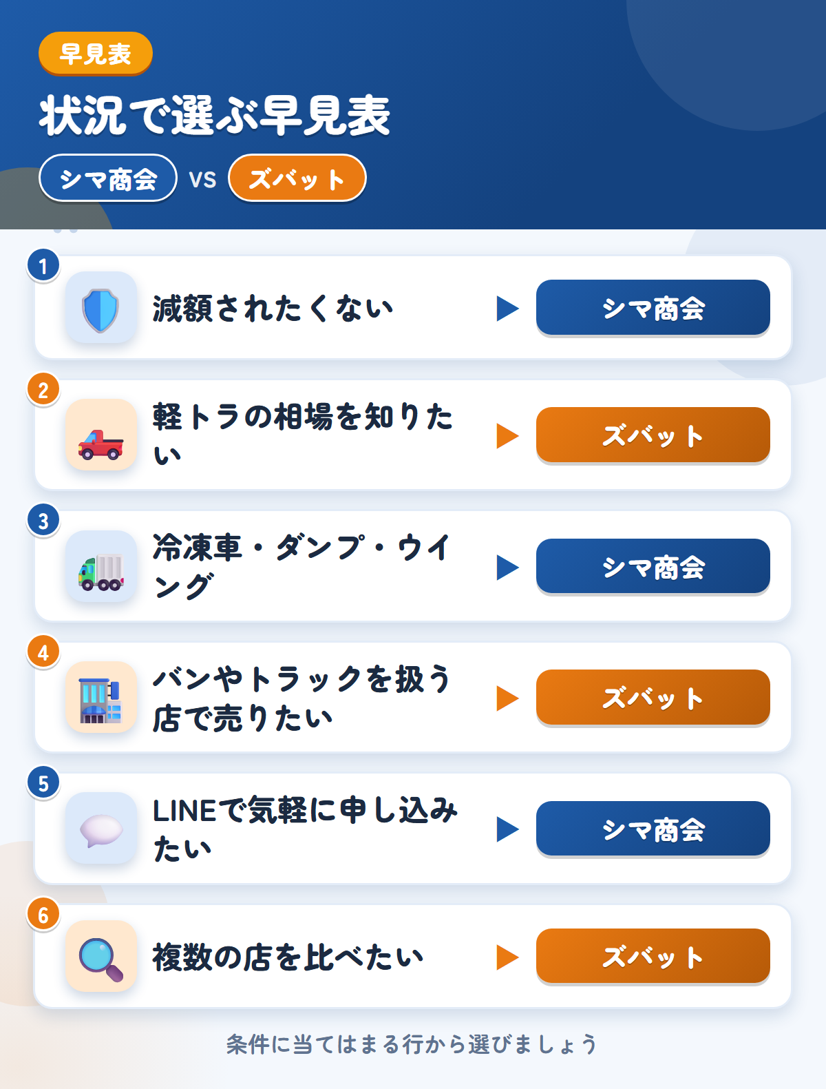 シマ商会とズバットの選び方の早見表。減額されたくないならシマ商会、軽トラの相場を知りたいならズバット