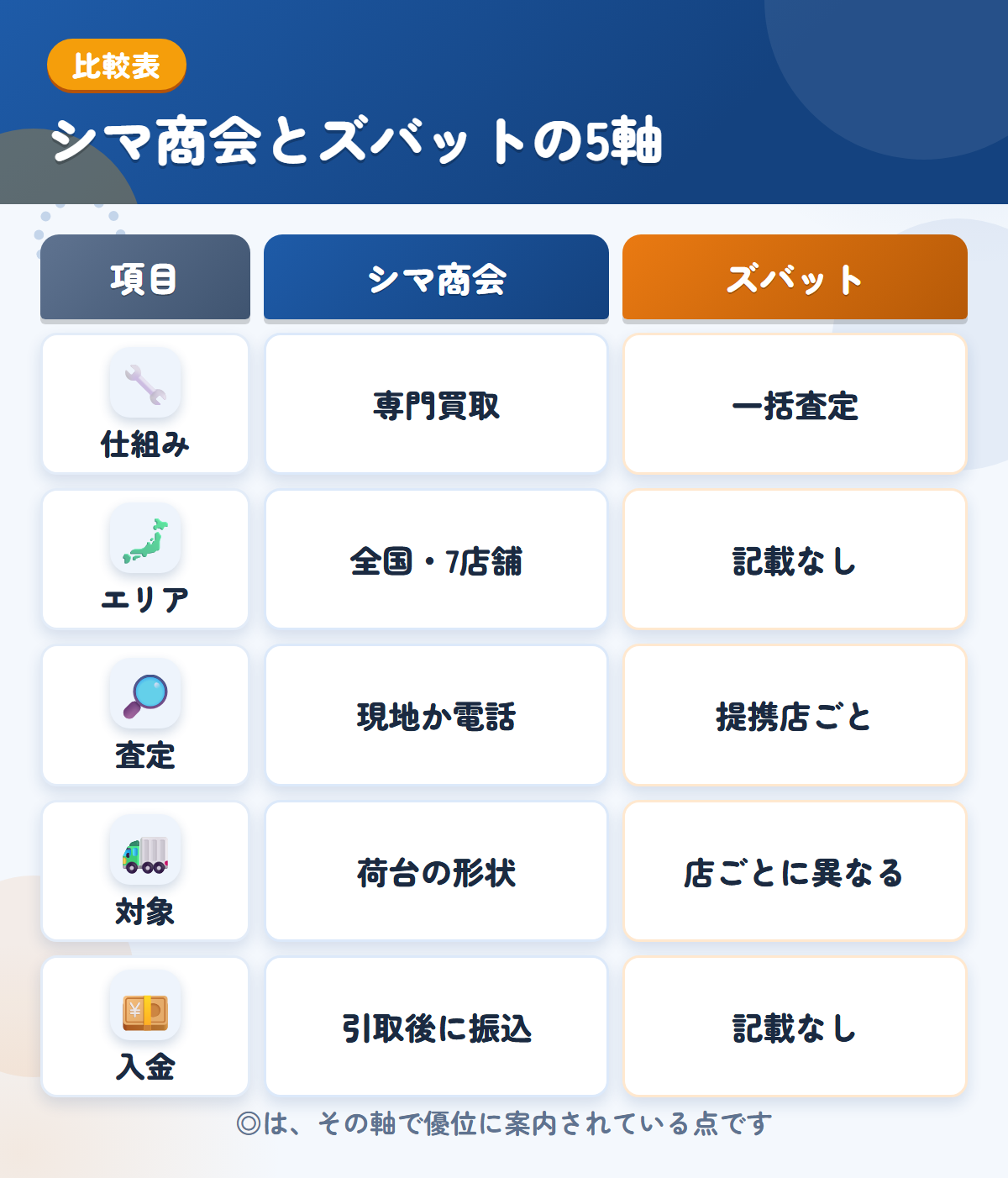 シマ商会とズバットの5軸比較表。仕組み、エリア、査定、対象、入金の違いを一覧にした図解