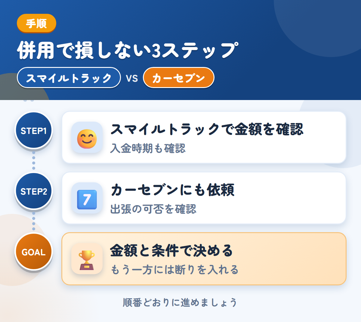 スマイルトラックとカーセブンを併用する3ステップ。入金の時期は、このときに聞きましょう、出張査定の可否は、申込み時に聞きましょう、金額と条件で決める