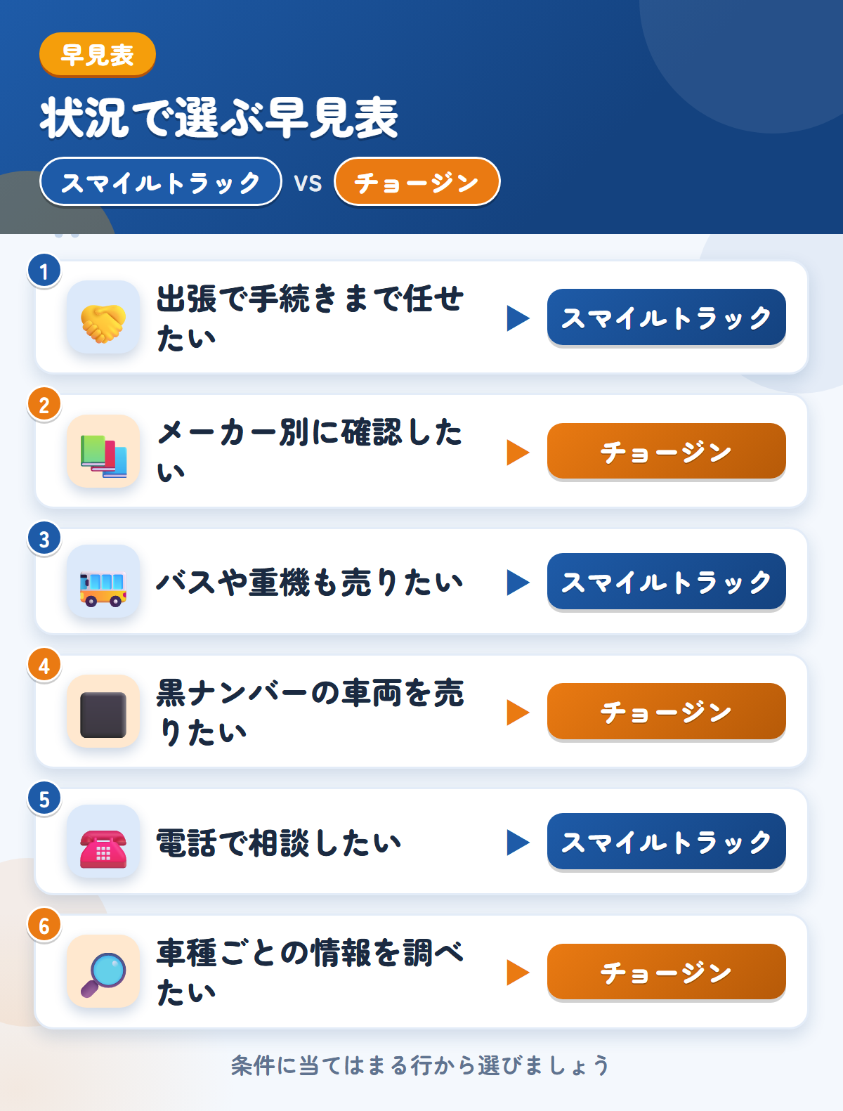 スマイルトラックとチョージンの選び方の早見表。出張で手続きまで任せたいならスマイルトラック、メーカー別に確認したいならチョージン