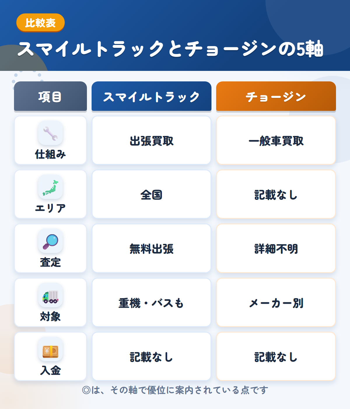 スマイルトラックとチョージンの5軸比較表。仕組み、エリア、査定、対象、入金の違いを一覧にした図解