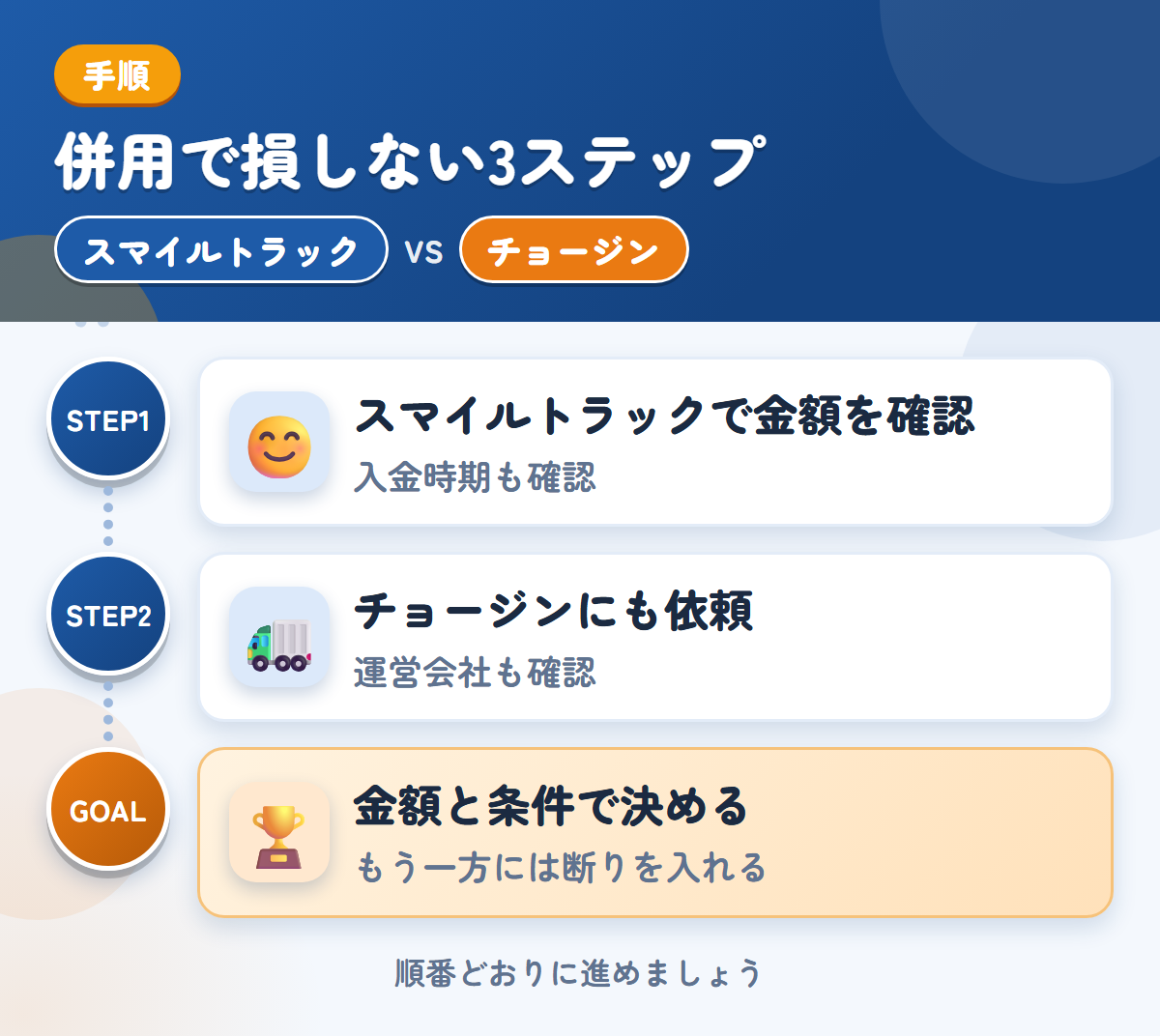 スマイルトラックとチョージンを併用する3ステップ。入金の時期は、このときに聞きましょう、運営会社と入金の条件も、このときに聞きましょう、金額と条件で決める
