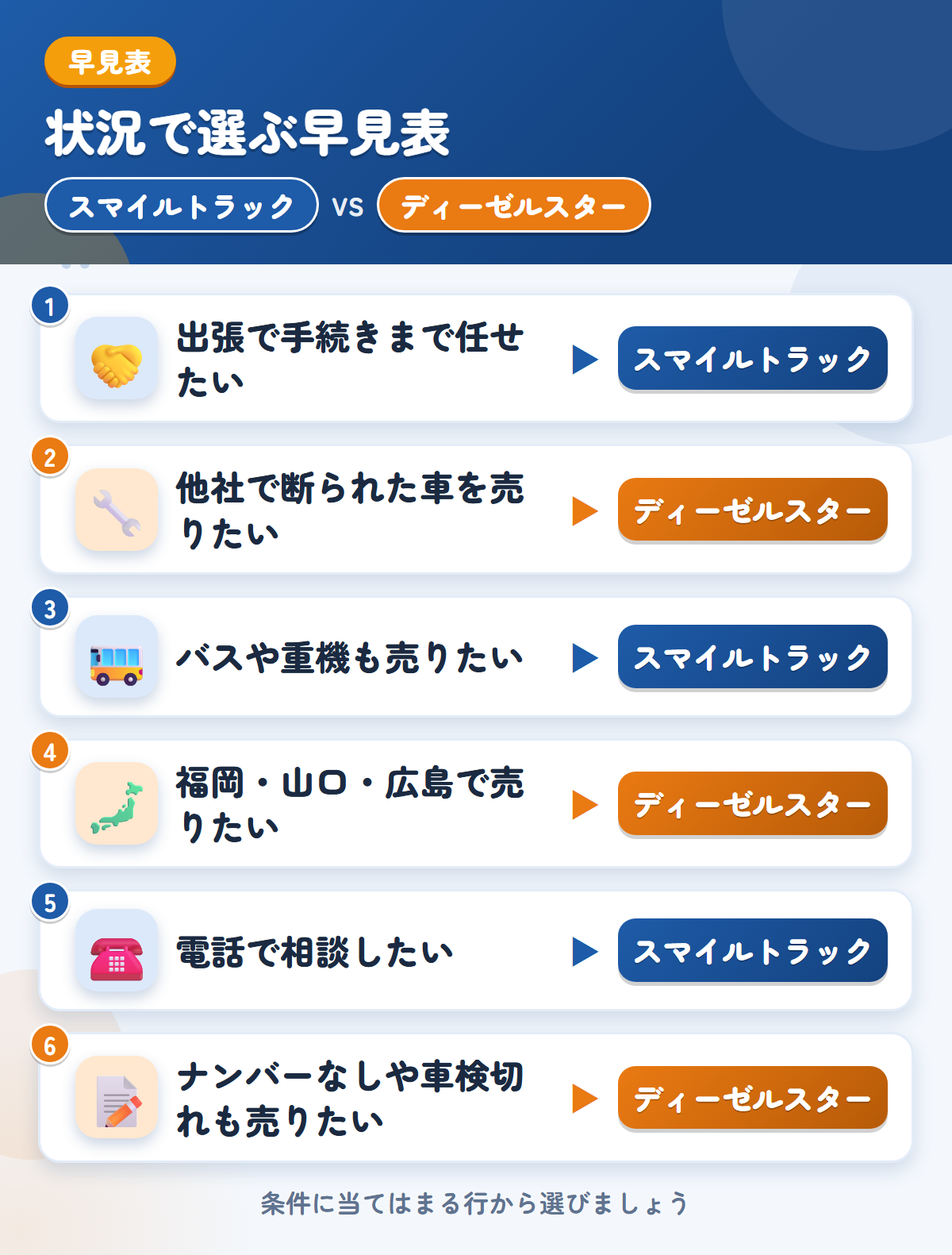 スマイルトラックとディーゼルスターの選び方の早見表。出張で手続きまで任せたいならスマイルトラック、他社で断られた車を売りたいならディーゼルスター