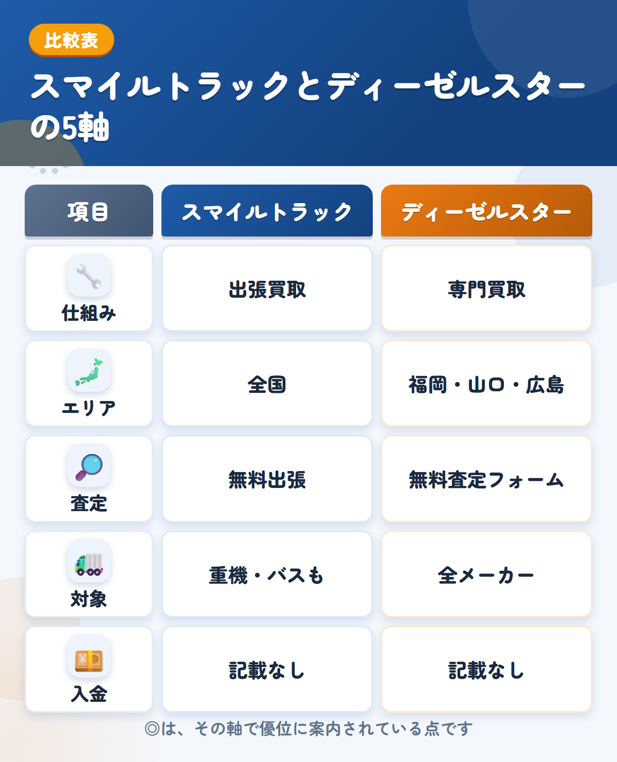 スマイルトラックとディーゼルスターの5軸比較表。仕組み、エリア、査定、対象、入金の違いを一覧にした図解