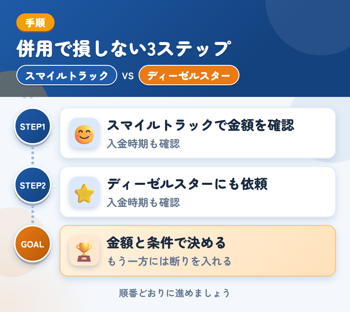 スマイルトラックとディーゼルスターを併用する3ステップ。入金の時期は、このときに聞きましょう、対応エリアと入金の条件を、このときに確認しましょう、金額と条件で決める