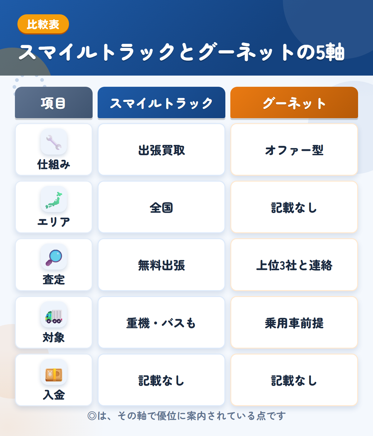 スマイルトラックとグーネットの5軸比較表。仕組み、エリア、査定、対象、入金の違いを一覧にした図解