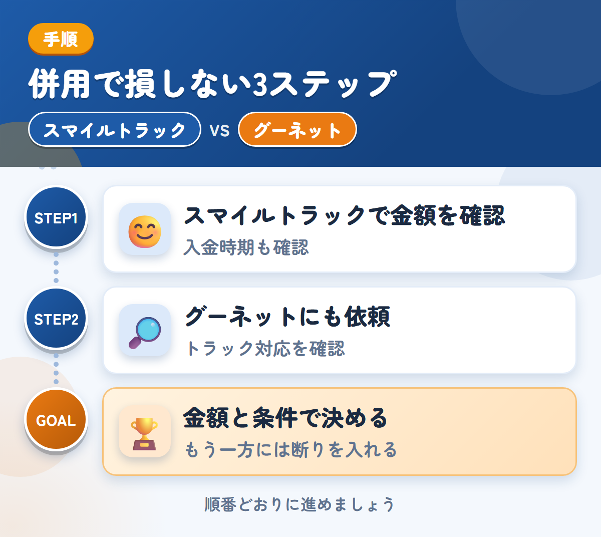 スマイルトラックとグーネットを併用する3ステップ。入金の時期は、このときに聞きましょう、トラックの対応は、このときに確認しましょう、金額と条件で決める